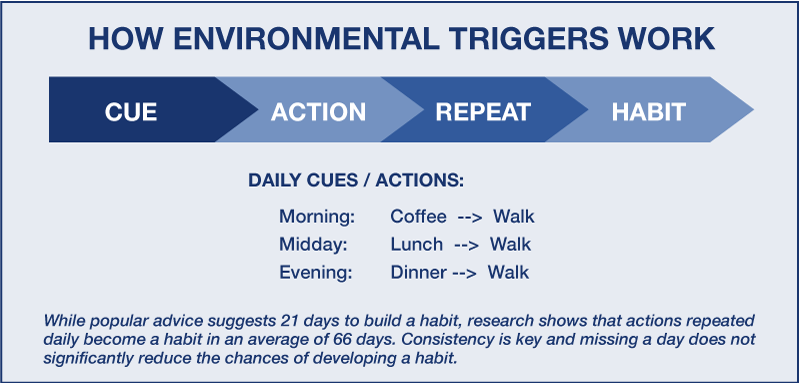 Diagram showing how environmental triggers help build a daily walking habit.